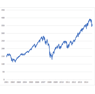 Graph of the FTSE All World Total Return index from 2001 to 2015 for my post on the cost of delay when investing